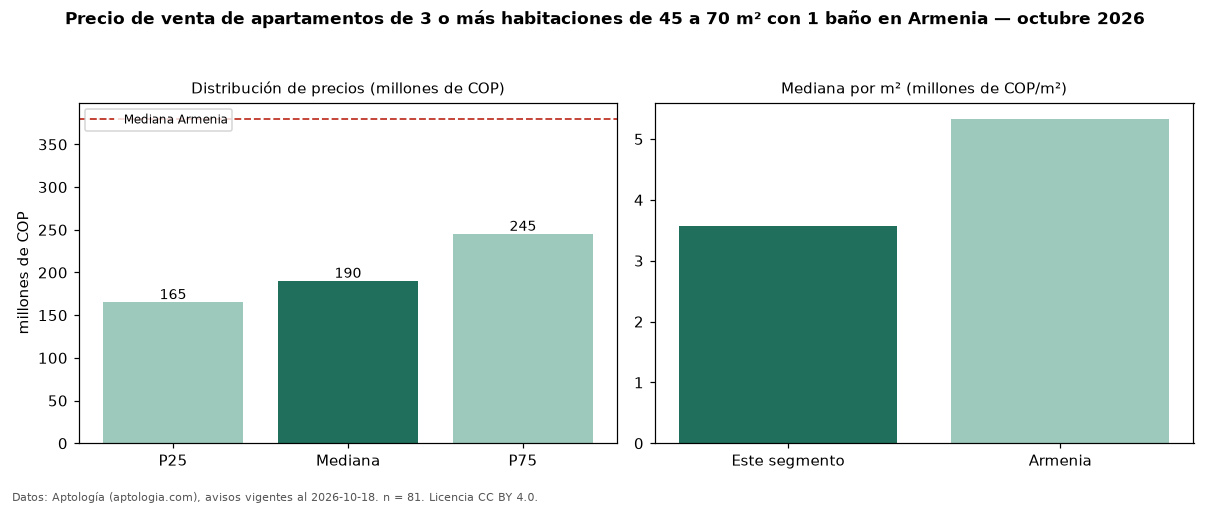 Precio de venta de apartamentos de 3 o más habitaciones de 45 a 70 m² con 1 baño en Armenia — octubre 2026