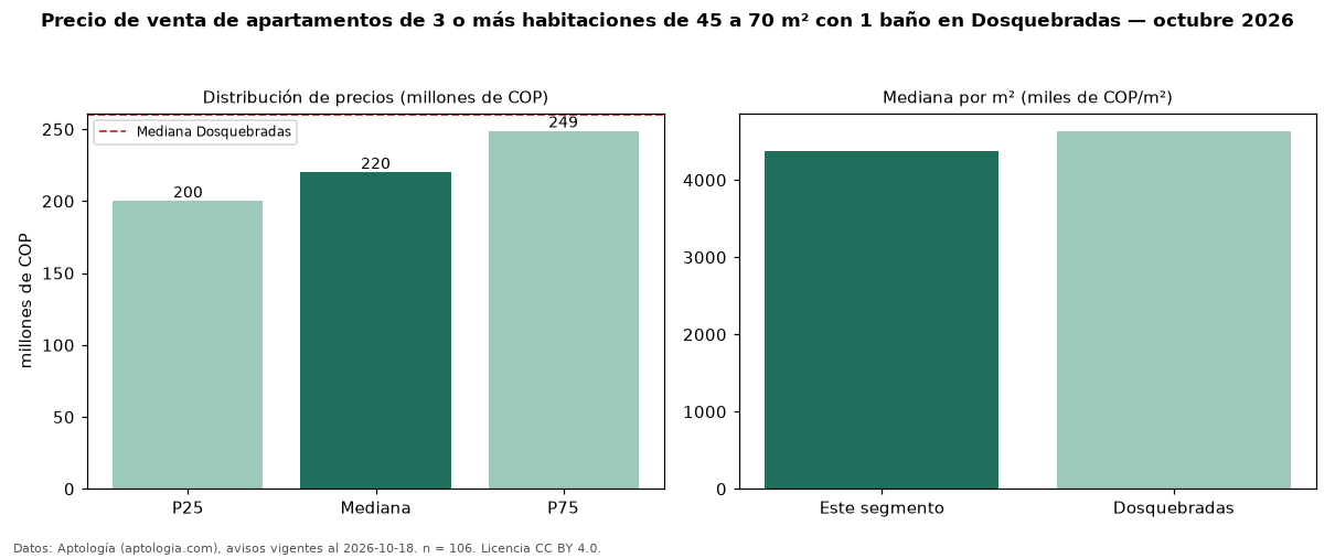 Precio de venta de apartamentos de 3 o más habitaciones de 45 a 70 m² con 1 baño en Dosquebradas — octubre 2026