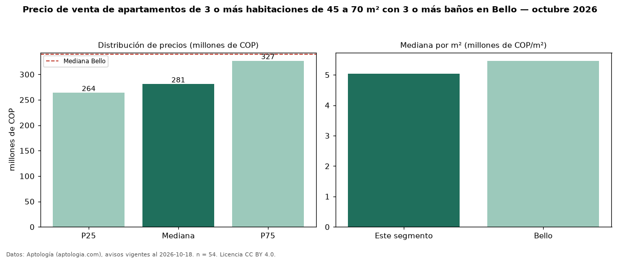 Precio de venta de apartamentos de 3 o más habitaciones de 45 a 70 m² con 3 o más baños en Bello — octubre 2026