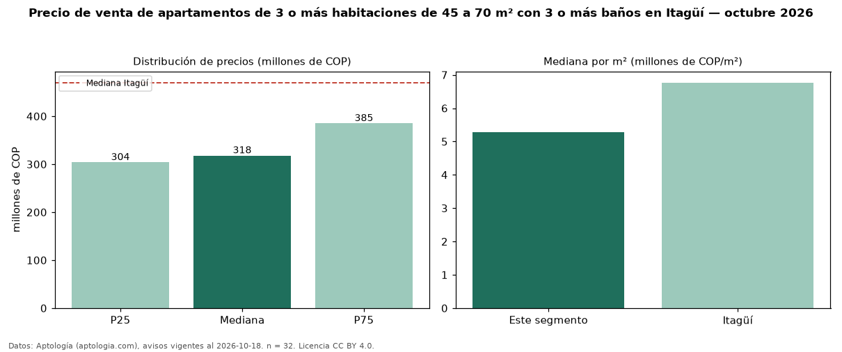 Precio de venta de apartamentos de 3 o más habitaciones de 45 a 70 m² con 3 o más baños en Itagüí — octubre 2026