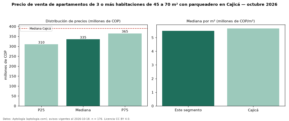 Precio de venta de apartamentos de 3 o más habitaciones de 45 a 70 m² con parqueadero en Cajicá — octubre 2026