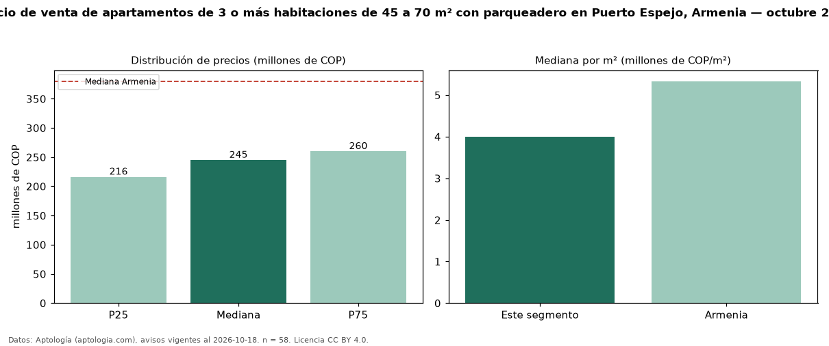 Precio de venta de apartamentos de 3 o más habitaciones de 45 a 70 m² con parqueadero en Puerto Espejo, Armenia — octubre 2026