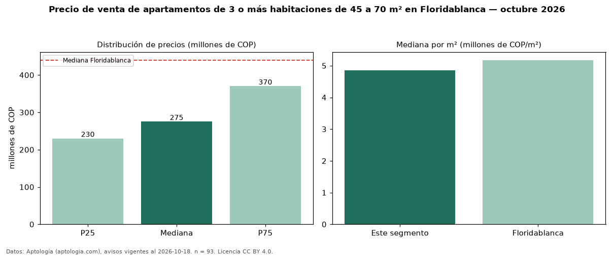 Precio de venta de apartamentos de 3 o más habitaciones de 45 a 70 m² en Floridablanca — octubre 2026