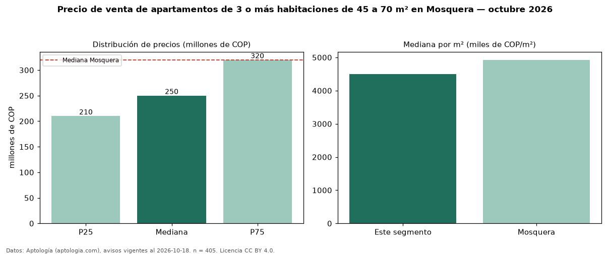 Precio de venta de apartamentos de 3 o más habitaciones de 45 a 70 m² en Mosquera — octubre 2026