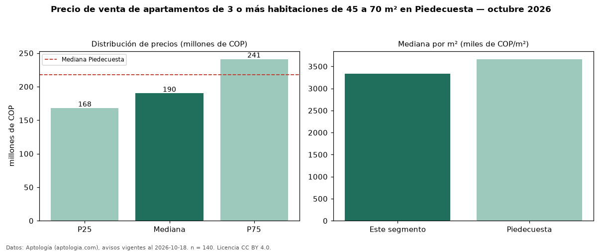 Precio de venta de apartamentos de 3 o más habitaciones de 45 a 70 m² en Piedecuesta — octubre 2026