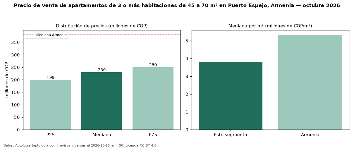 Precio de venta de apartamentos de 3 o más habitaciones de 45 a 70 m² en Puerto Espejo, Armenia — octubre 2026