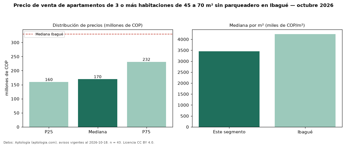 Precio de venta de apartamentos de 3 o más habitaciones de 45 a 70 m² sin parqueadero en Ibagué — octubre 2026