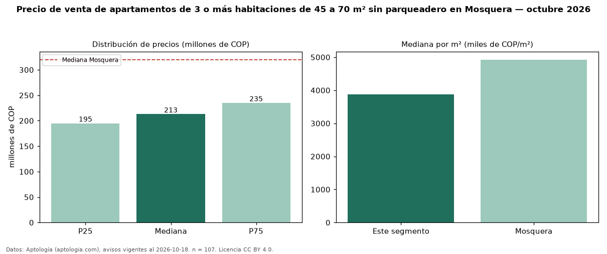 Precio de venta de apartamentos de 3 o más habitaciones de 45 a 70 m² sin parqueadero en Mosquera — octubre 2026