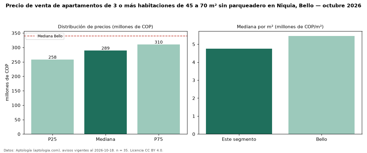 Precio de venta de apartamentos de 3 o más habitaciones de 45 a 70 m² sin parqueadero en Niquia, Bello — octubre 2026