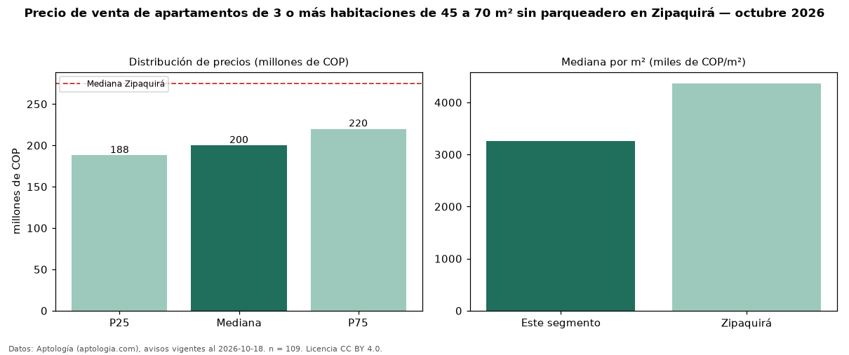 Precio de venta de apartamentos de 3 o más habitaciones de 45 a 70 m² sin parqueadero en Zipaquirá — octubre 2026