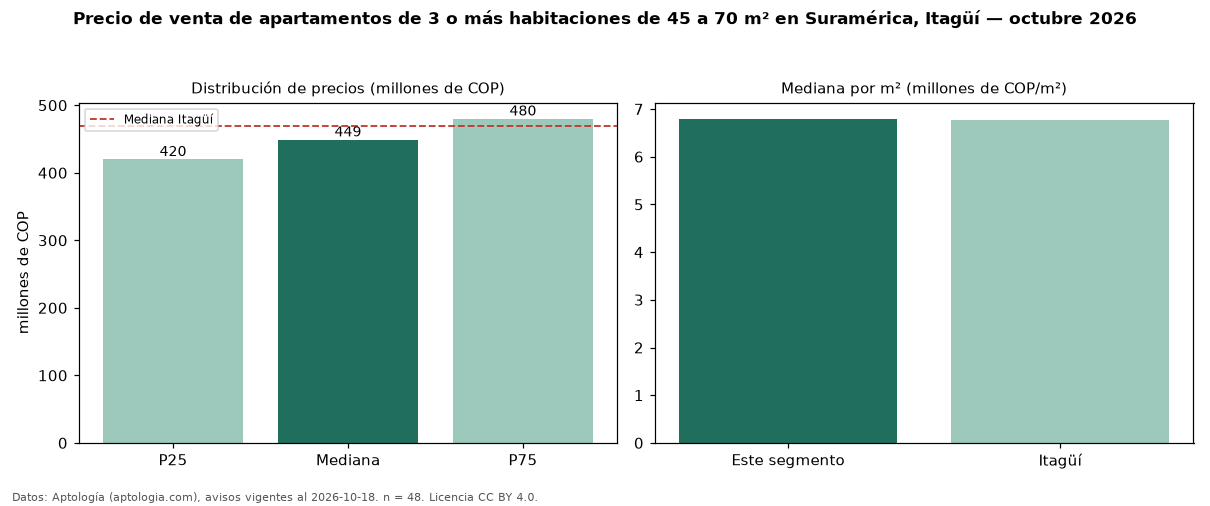 Precio de venta de apartamentos de 3 o más habitaciones de 45 a 70 m² en Suramérica, Itagüí — octubre 2026
