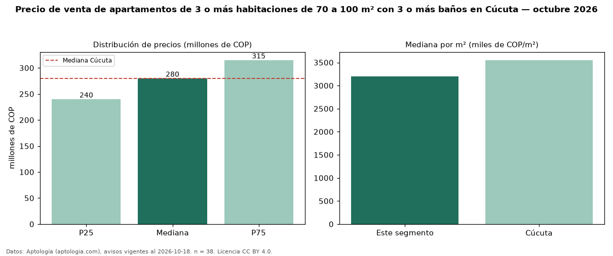 Precio de venta de apartamentos de 3 o más habitaciones de 70 a 100 m² con 3 o más baños en Cúcuta — octubre 2026