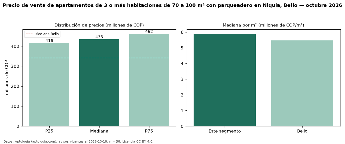 Precio de venta de apartamentos de 3 o más habitaciones de 70 a 100 m² con parqueadero en Niquia, Bello — octubre 2026
