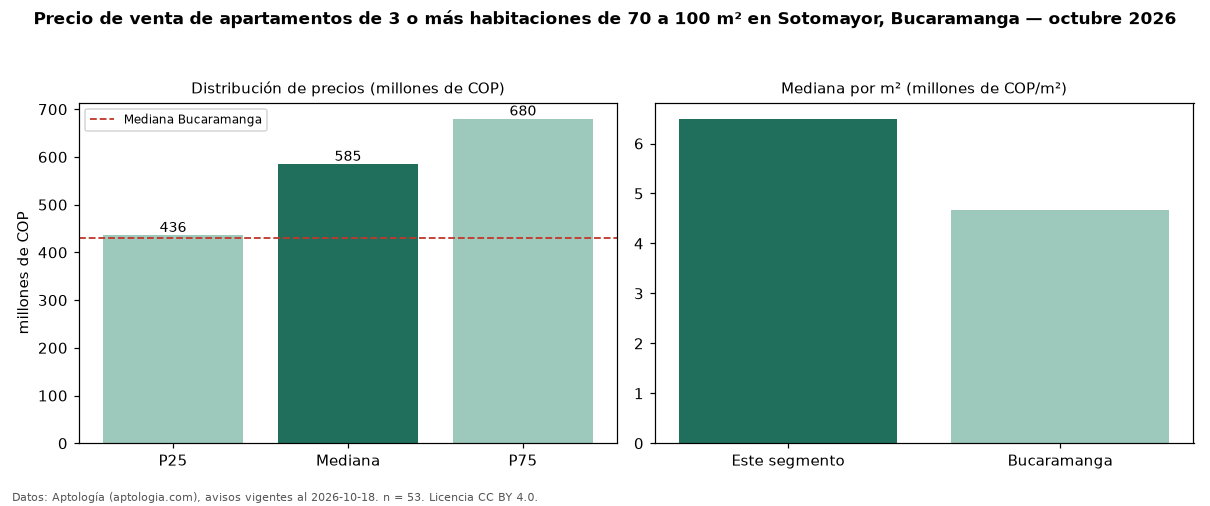 Precio de venta de apartamentos de 3 o más habitaciones de 70 a 100 m² en Sotomayor, Bucaramanga — octubre 2026