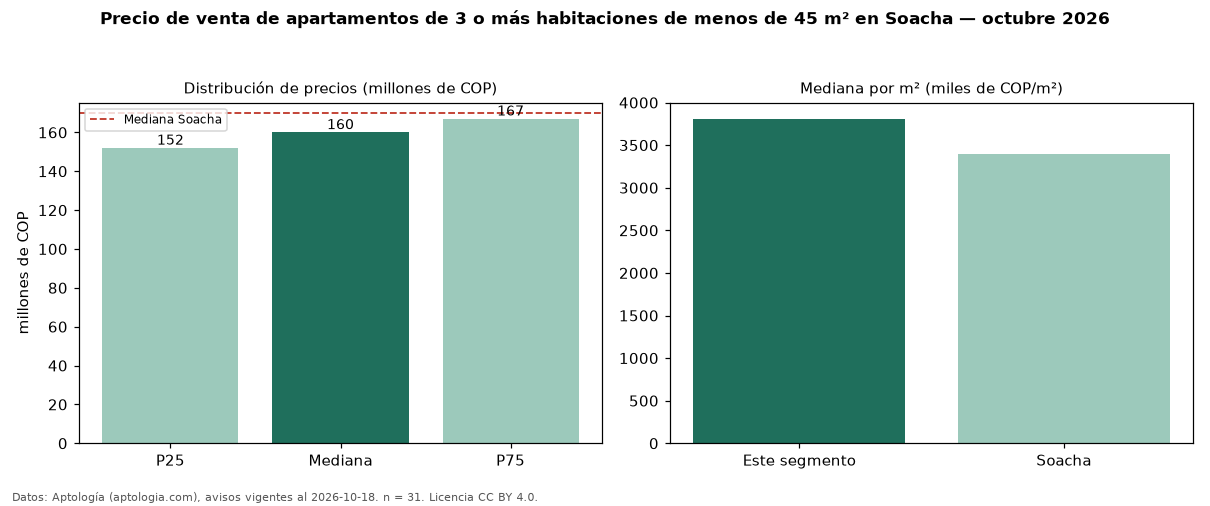 Precio de venta de apartamentos de 3 o más habitaciones de menos de 45 m² en Soacha — octubre 2026