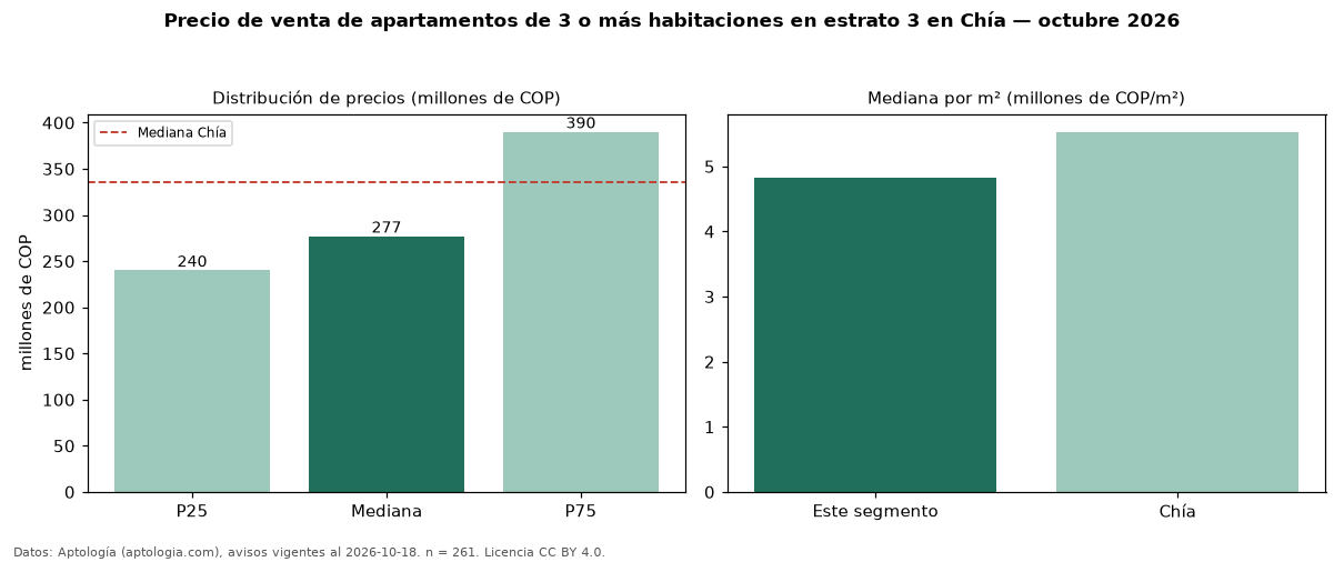 Precio de venta de apartamentos de 3 o más habitaciones en estrato 3 en Chía — octubre 2026