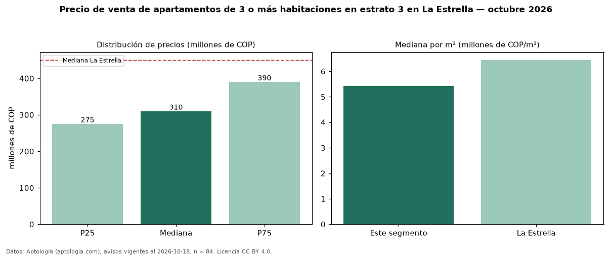 Precio de venta de apartamentos de 3 o más habitaciones en estrato 3 en La Estrella — octubre 2026