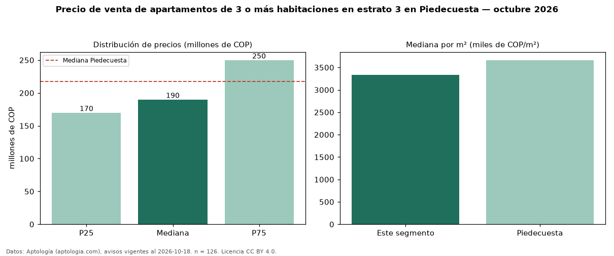 Precio de venta de apartamentos de 3 o más habitaciones en estrato 3 en Piedecuesta — octubre 2026