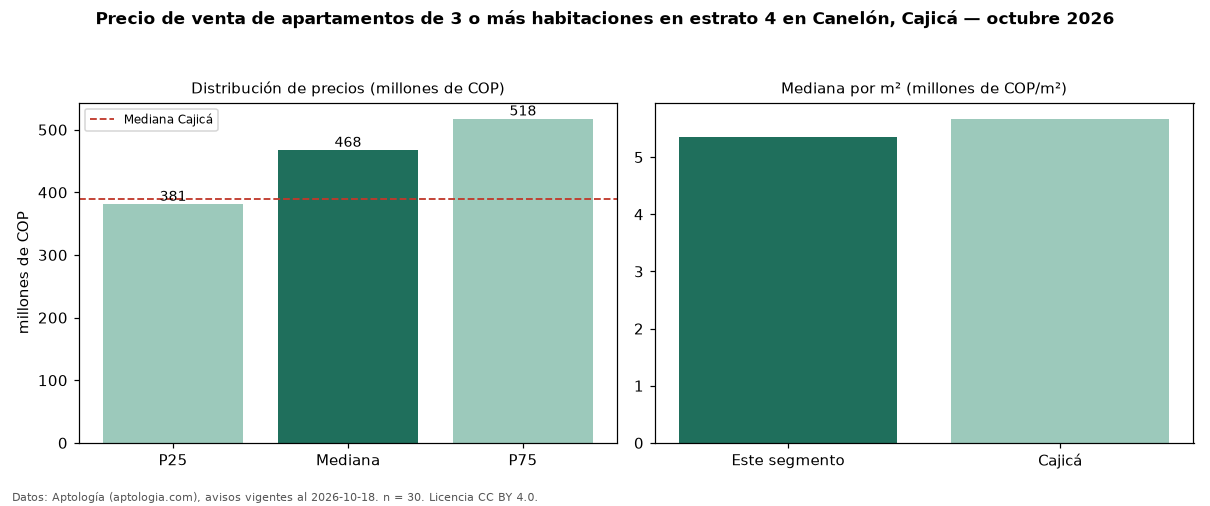Precio de venta de apartamentos de 3 o más habitaciones en estrato 4 en Canelón, Cajicá — octubre 2026