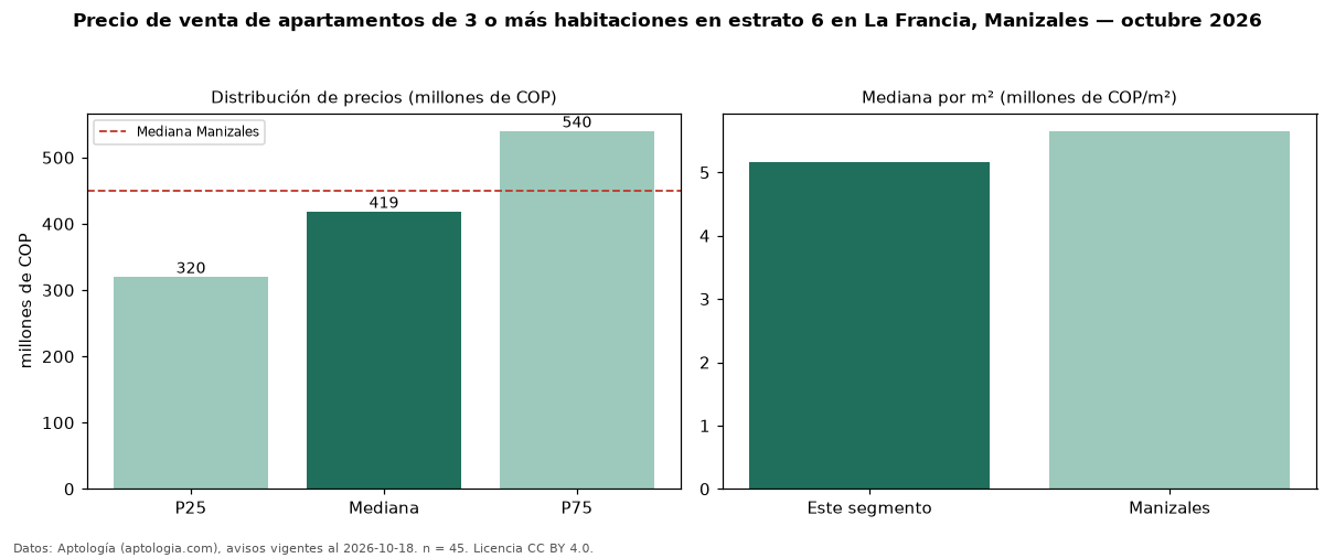 Precio de venta de apartamentos de 3 o más habitaciones en estrato 6 en La Francia, Manizales — octubre 2026