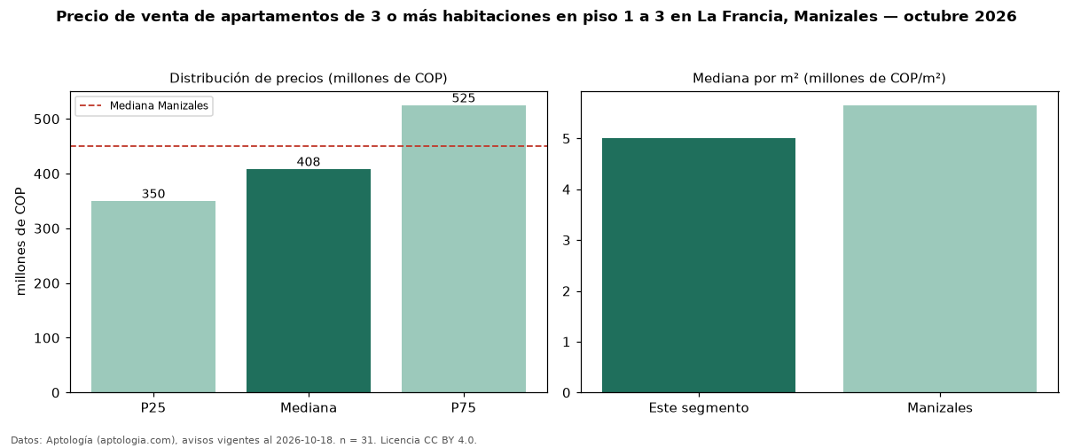 Precio de venta de apartamentos de 3 o más habitaciones en piso 1 a 3 en La Francia, Manizales — octubre 2026