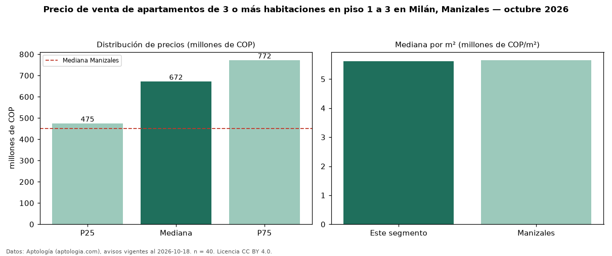 Precio de venta de apartamentos de 3 o más habitaciones en piso 1 a 3 en Milán, Manizales — octubre 2026