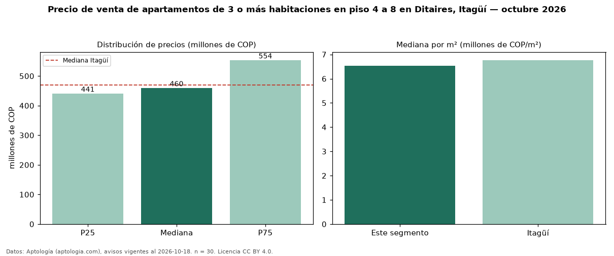 Precio de venta de apartamentos de 3 o más habitaciones en piso 4 a 8 en Ditaires, Itagüí — octubre 2026