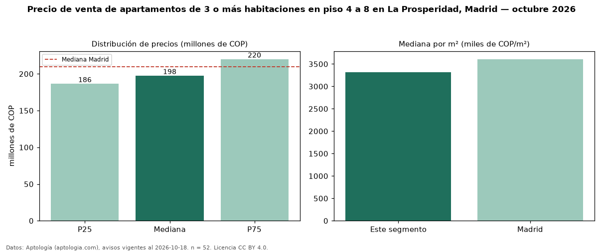 Precio de venta de apartamentos de 3 o más habitaciones en piso 4 a 8 en La Prosperidad, Madrid — octubre 2026
