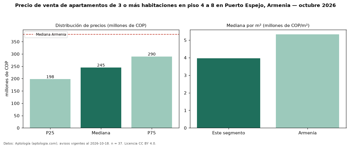 Precio de venta de apartamentos de 3 o más habitaciones en piso 4 a 8 en Puerto Espejo, Armenia — octubre 2026