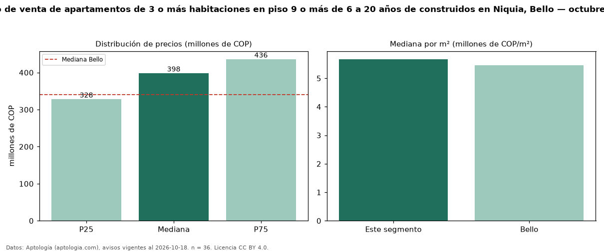 Precio de venta de apartamentos de 3 o más habitaciones en piso 9 o más de 6 a 20 años de construidos en Niquia, Bello — octubre 2026