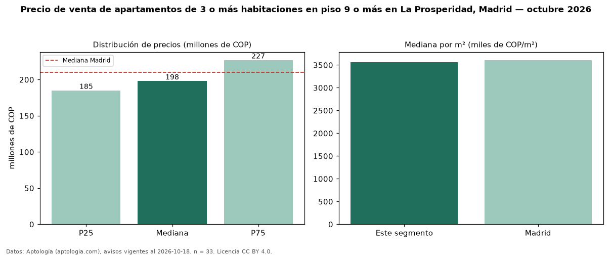 Precio de venta de apartamentos de 3 o más habitaciones en piso 9 o más en La Prosperidad, Madrid — octubre 2026