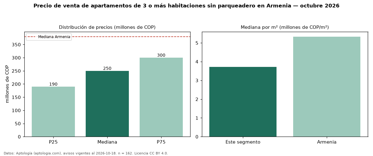 Precio de venta de apartamentos de 3 o más habitaciones sin parqueadero en Armenia — octubre 2026