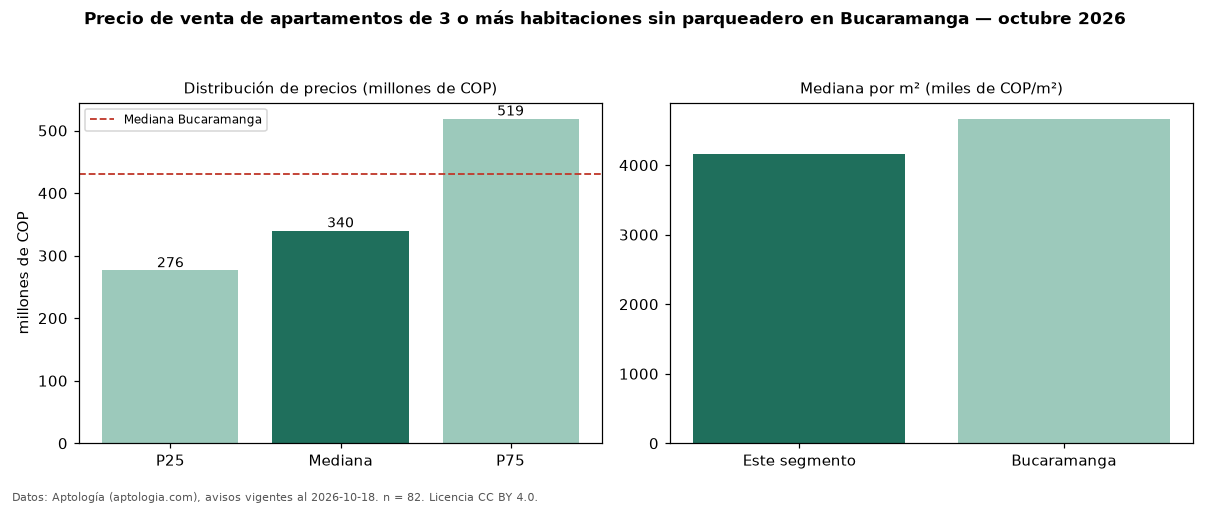 Precio de venta de apartamentos de 3 o más habitaciones sin parqueadero en Bucaramanga — octubre 2026
