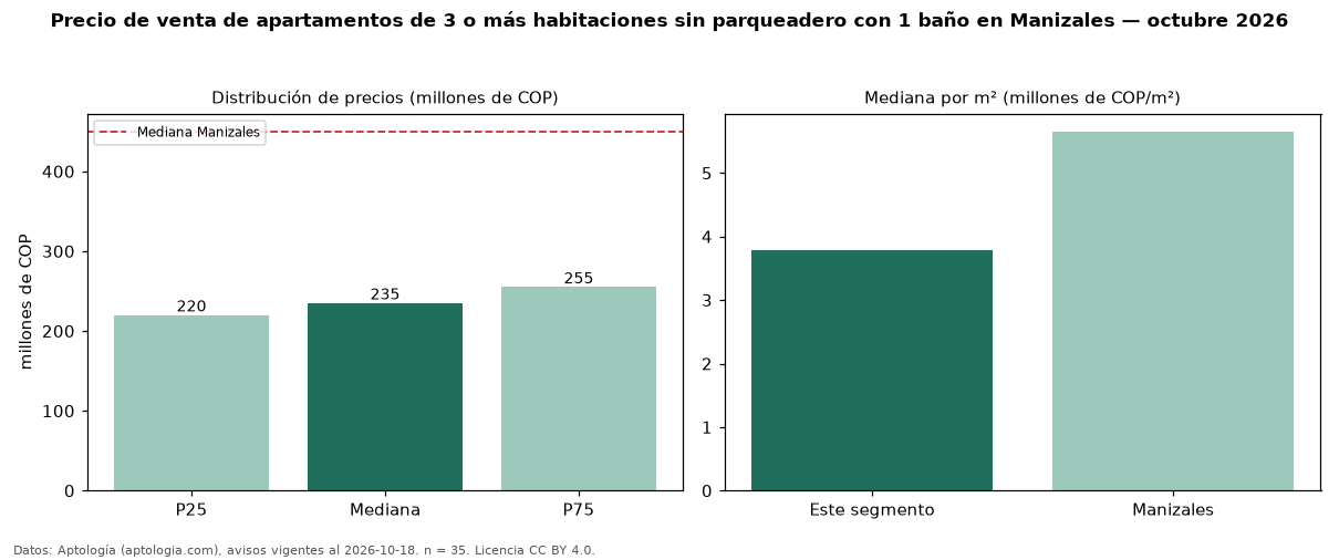 Precio de venta de apartamentos de 3 o más habitaciones sin parqueadero con 1 baño en Manizales — octubre 2026