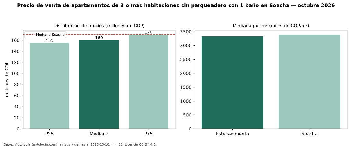 Precio de venta de apartamentos de 3 o más habitaciones sin parqueadero con 1 baño en Soacha — octubre 2026