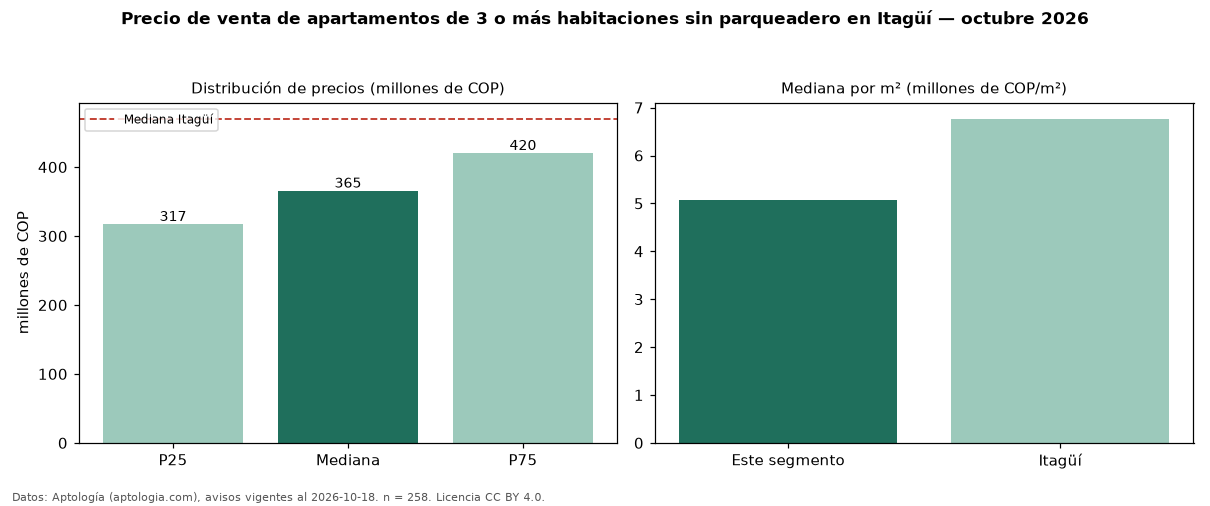Precio de venta de apartamentos de 3 o más habitaciones sin parqueadero en Itagüí — octubre 2026
