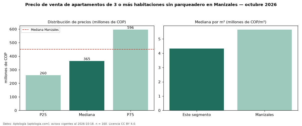 Precio de venta de apartamentos de 3 o más habitaciones sin parqueadero en Manizales — octubre 2026