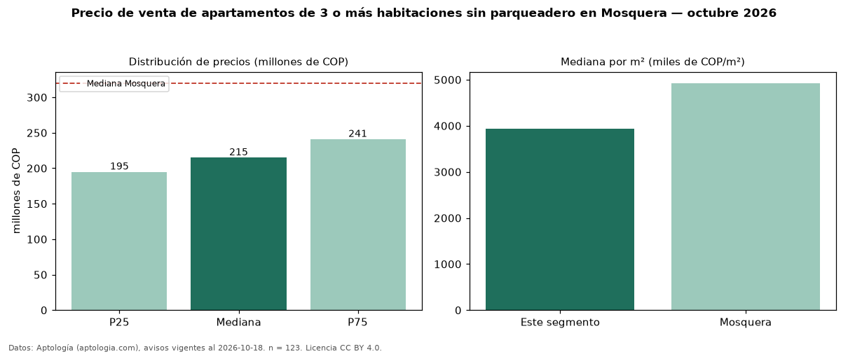 Precio de venta de apartamentos de 3 o más habitaciones sin parqueadero en Mosquera — octubre 2026