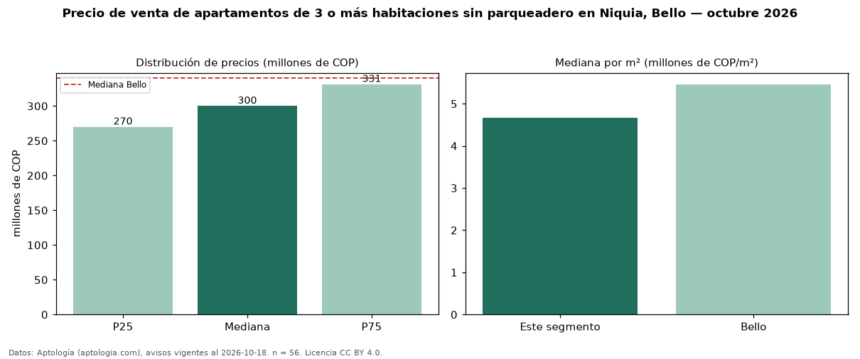 Precio de venta de apartamentos de 3 o más habitaciones sin parqueadero en Niquia, Bello — octubre 2026