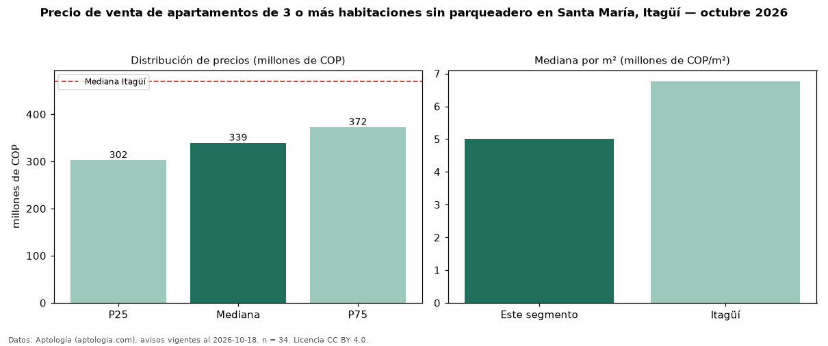 Precio de venta de apartamentos de 3 o más habitaciones sin parqueadero en Santa María, Itagüí — octubre 2026