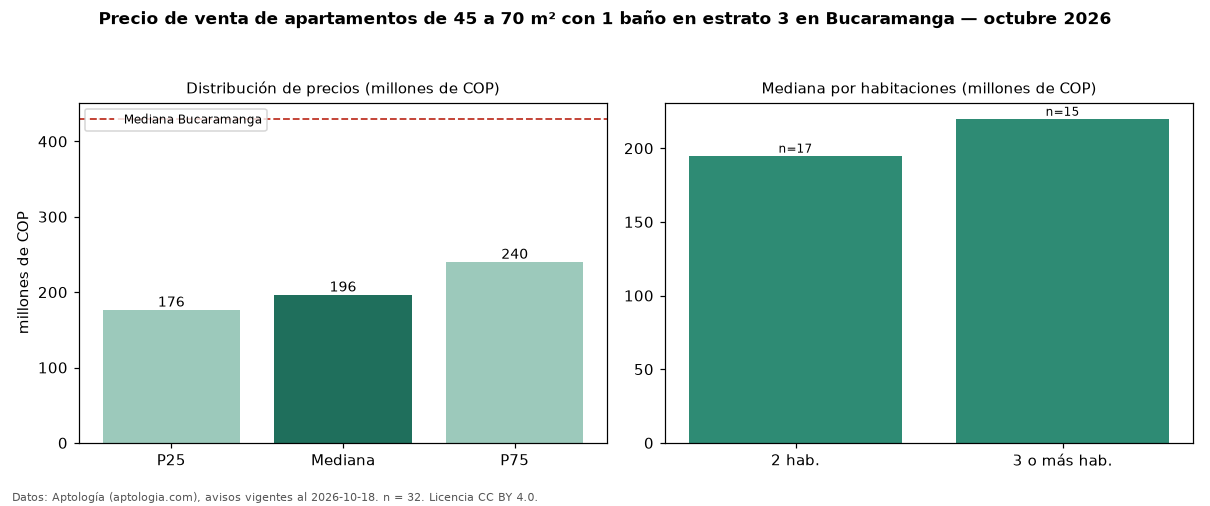 Precio de venta de apartamentos de 45 a 70 m² con 1 baño en estrato 3 en Bucaramanga — octubre 2026