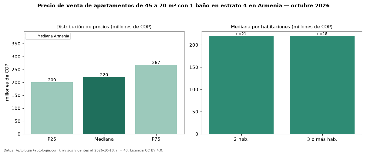 Precio de venta de apartamentos de 45 a 70 m² con 1 baño en estrato 4 en Armenia — octubre 2026