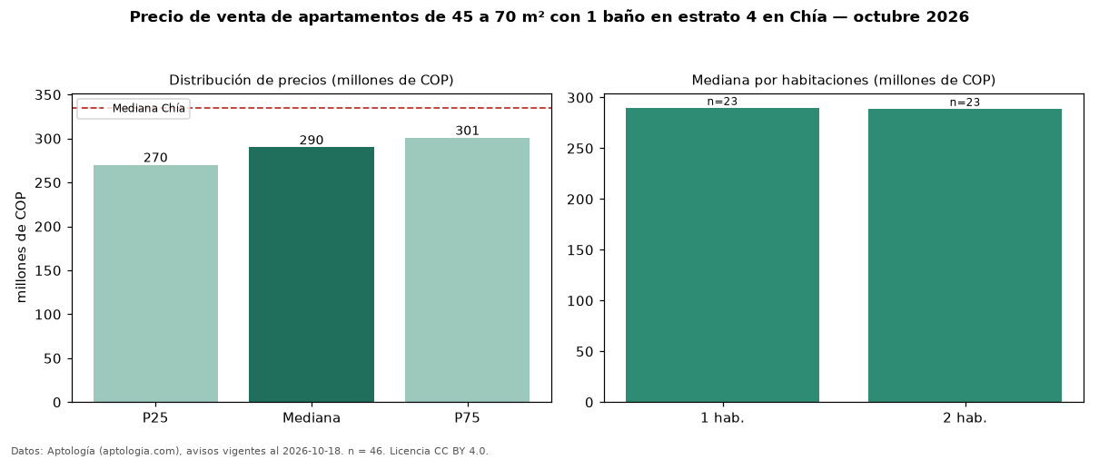 Precio de venta de apartamentos de 45 a 70 m² con 1 baño en estrato 4 en Chía — octubre 2026