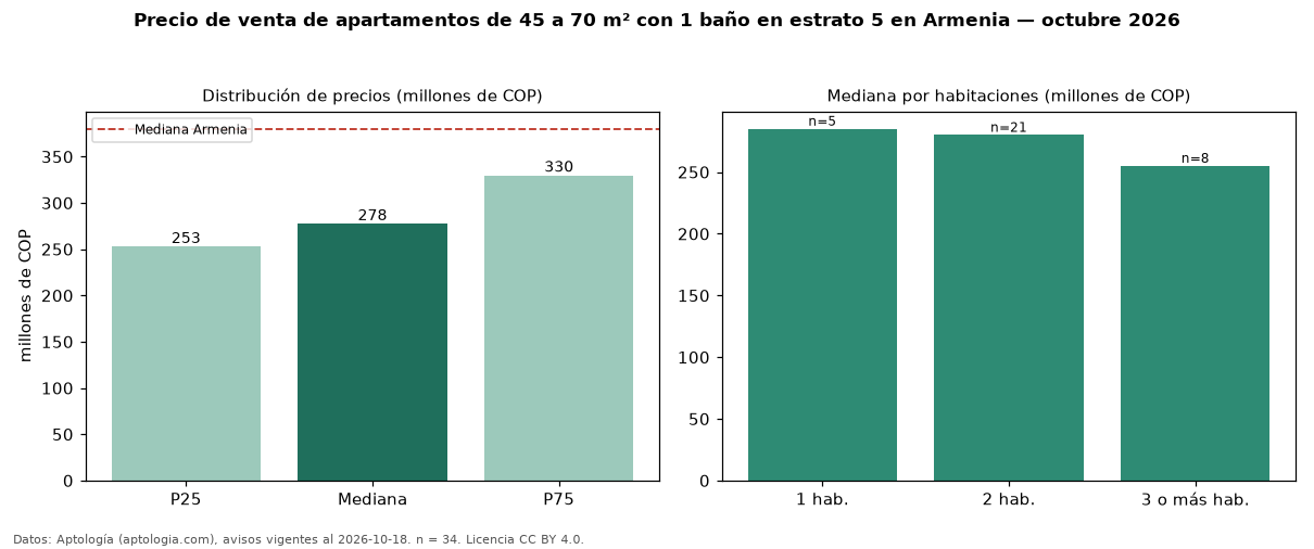 Precio de venta de apartamentos de 45 a 70 m² con 1 baño en estrato 5 en Armenia — octubre 2026