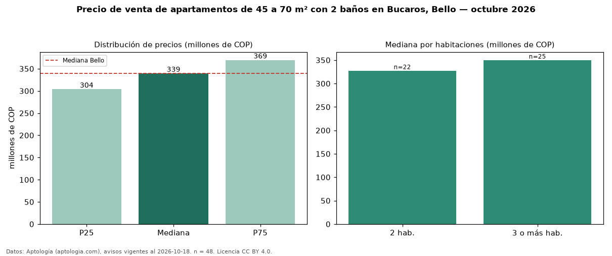 Precio de venta de apartamentos de 45 a 70 m² con 2 baños en Bucaros, Bello — octubre 2026