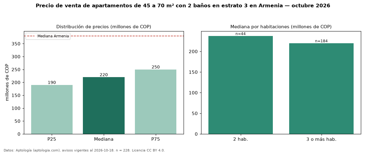 Precio de venta de apartamentos de 45 a 70 m² con 2 baños en estrato 3 en Armenia — octubre 2026
