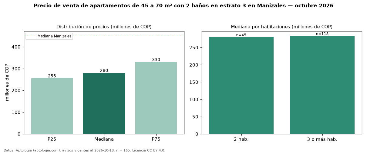 Precio de venta de apartamentos de 45 a 70 m² con 2 baños en estrato 3 en Manizales — octubre 2026