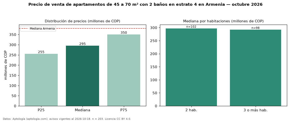 Precio de venta de apartamentos de 45 a 70 m² con 2 baños en estrato 4 en Armenia — octubre 2026