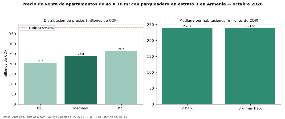Precio de venta de apartamentos de 45 a 70 m² con parqueadero en estrato 3 en Armenia — octubre 2026