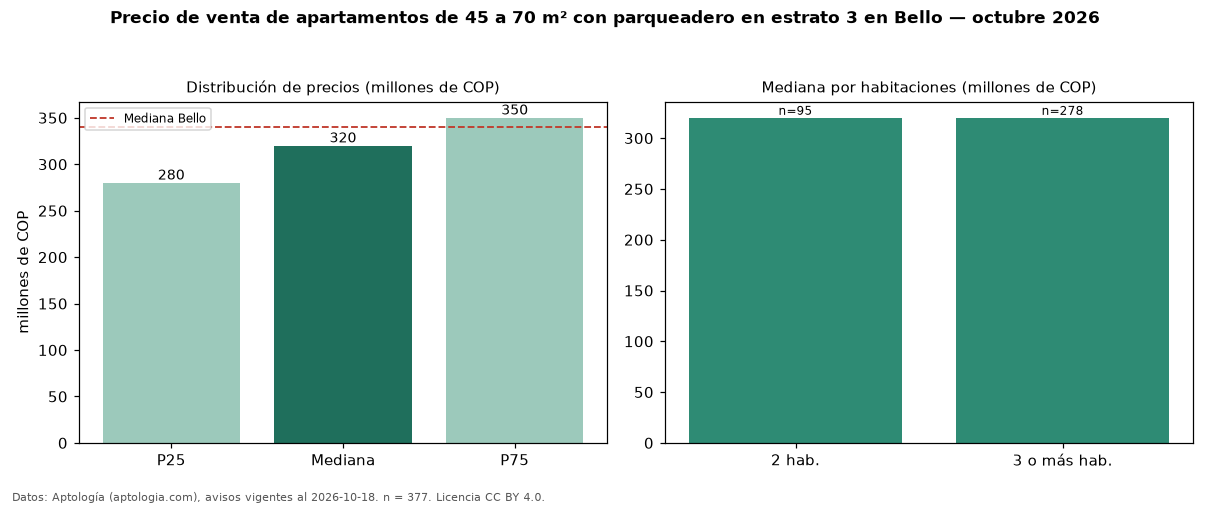 Precio de venta de apartamentos de 45 a 70 m² con parqueadero en estrato 3 en Bello — octubre 2026
